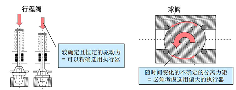 球阀与行程阀.jpg